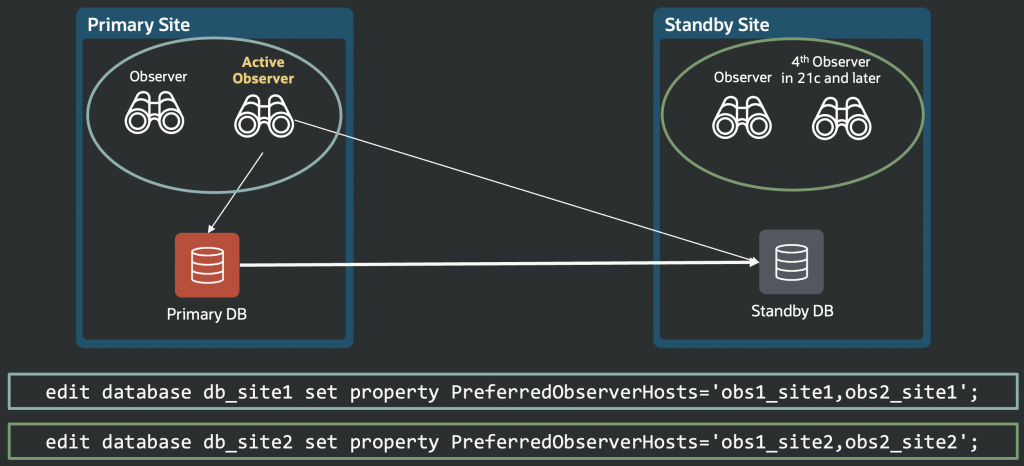 a diagram shows two databases in a Data Guard configuration, each with its two preferred local observers.