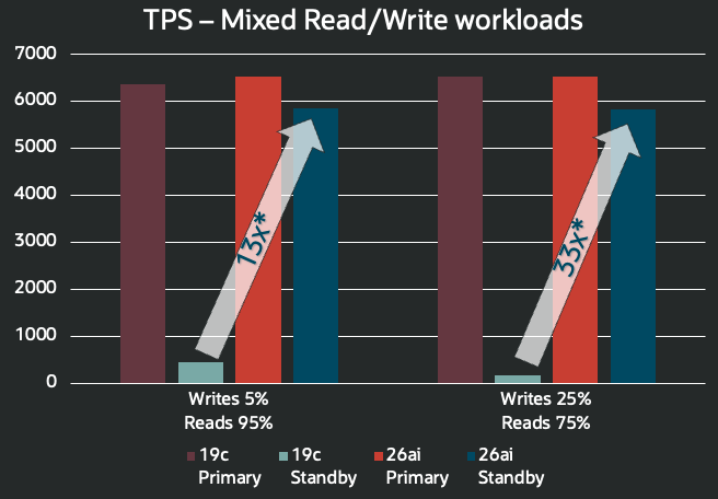 a chart shows that 26ai redirected DML transactions are 13x faster in mixed workloads with 5% of writes, and 33x faster in mixed workloads with 25% writes.