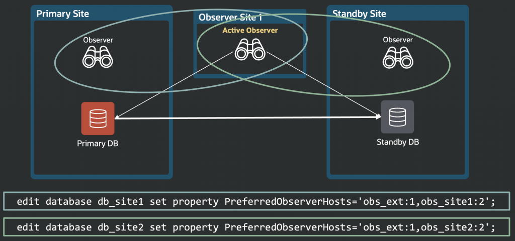 two databases, one per site, have the top preferred observer on an external site, and both have a backup observer locally on their respective site.