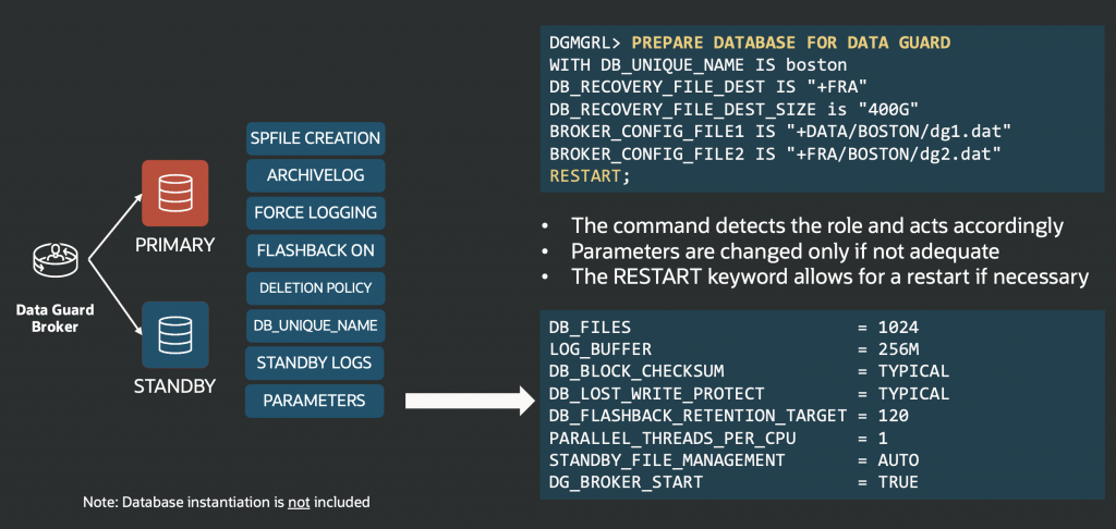 the PREPARE DATABASE command prepares SPFILE, standby logs, force logging, flashback logging, and sets recommended parameters for primary and standby databases