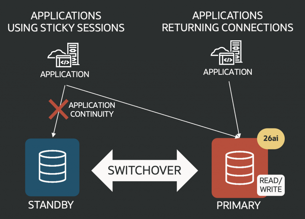 Applications reconnect with application continuity to the new upgraded database.