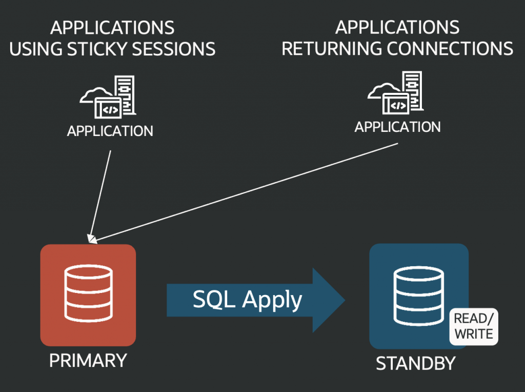 Data Guard configuration using logical standby (SQL apply)