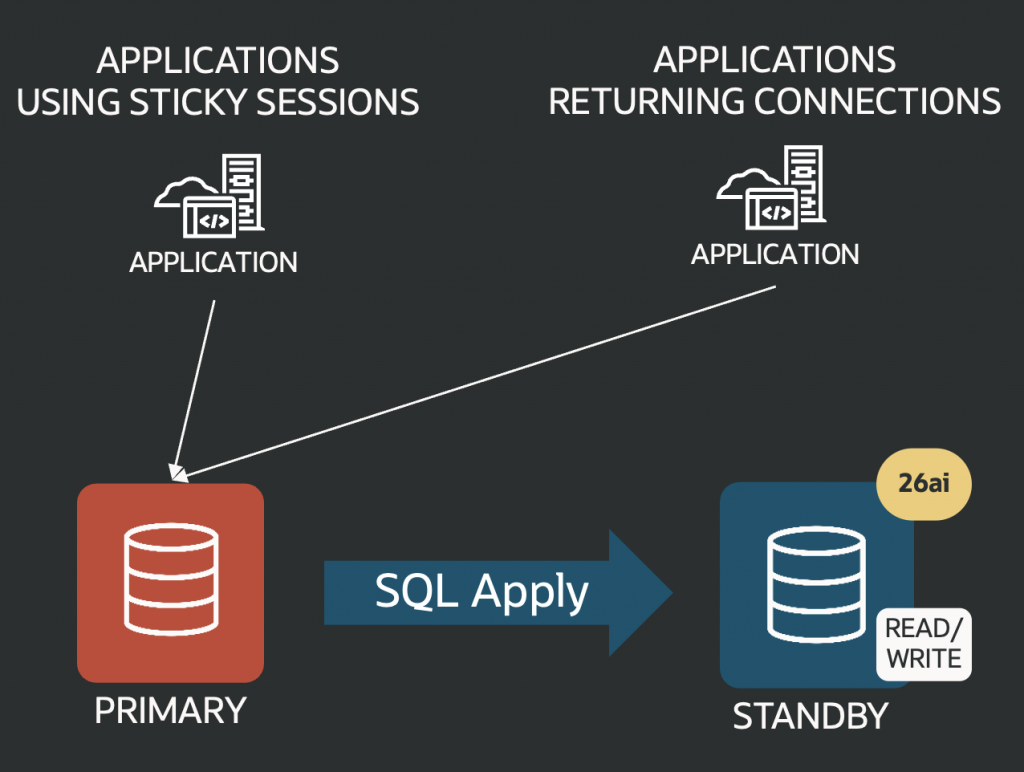 Data Guard with SQL apply aligning a standby that has already been upgraded
