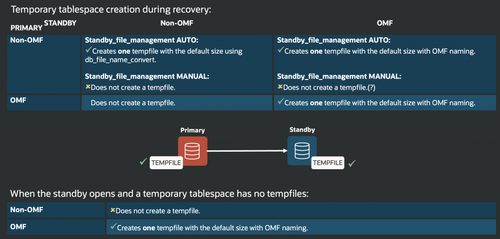with automatic standby_file_management and OMF, tempfiles are now created automatically during recovery and at database open.